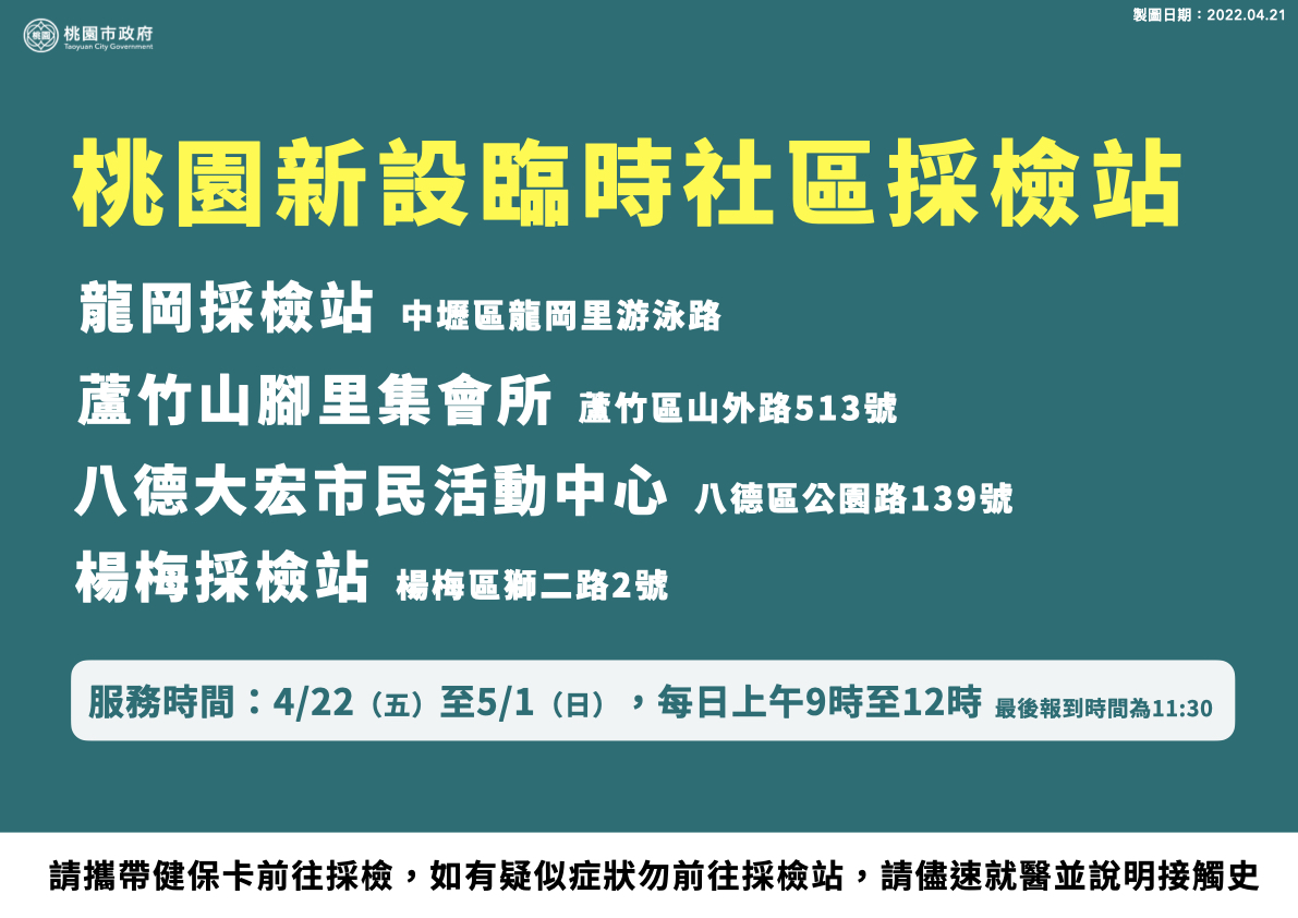 月底前桃園市將再增設4處社區採檢站。 圖：桃園市政府/提供