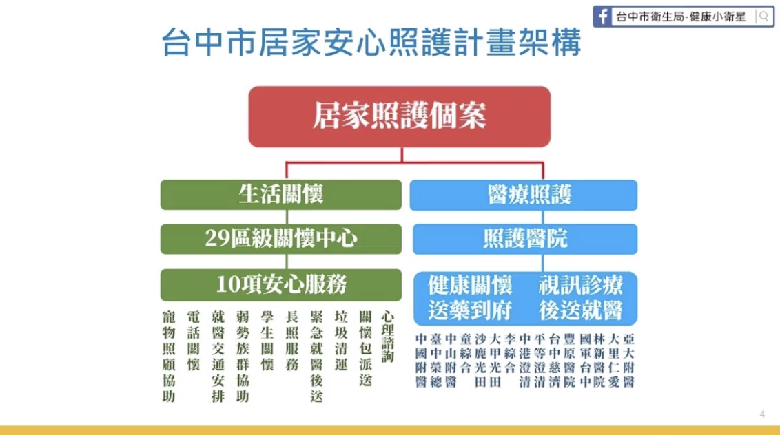 台中市居家安心照護計畫架構。 圖：台中市政府提供