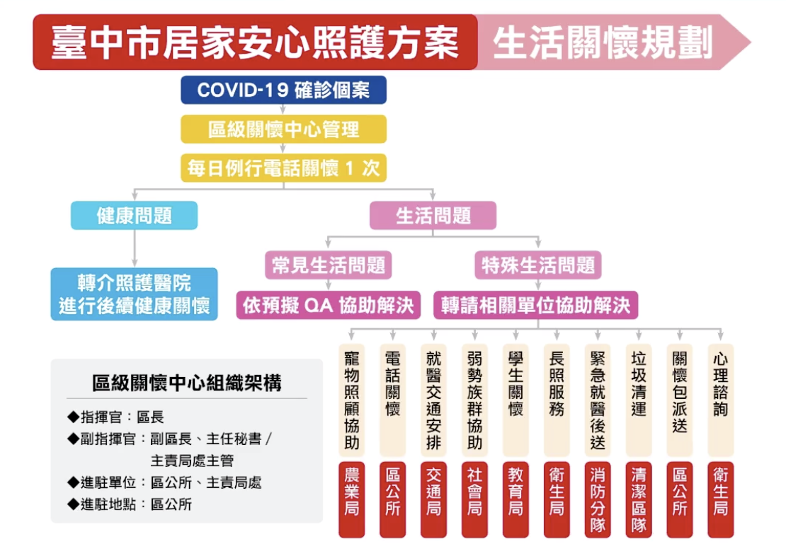 生活照護系統。 圖：台中市政府提供