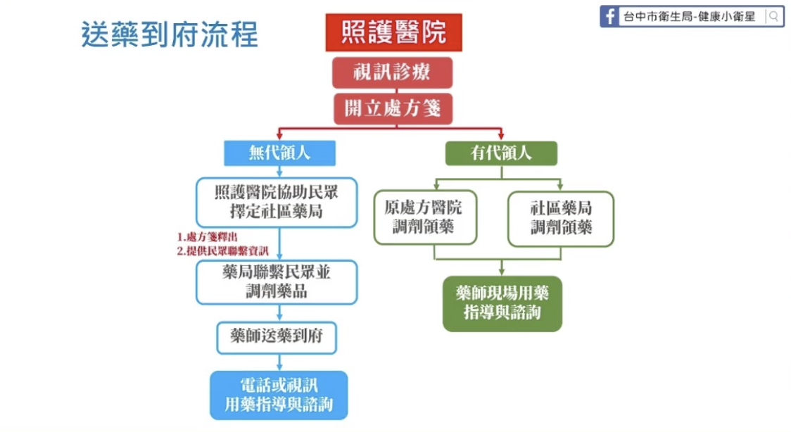 送藥到府流程。 圖：台中市政府提供