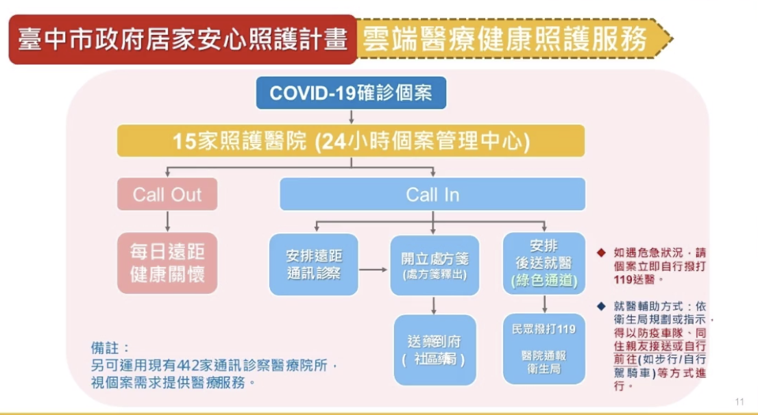 醫療照護系統。 圖：台中市政府提供