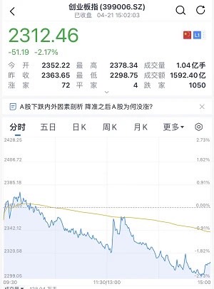 三大股指今（21）日持續下跌，截至收盤滬指跌 2.26％，深成指跌 2.7％，創業板指跌 2.17％。 圖：擷取自騰訊網