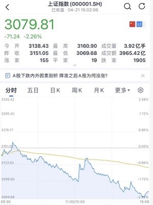 三大股指今（21）日持續下跌，截至收盤滬指跌 2.26％，深成指跌 2.7％，創業板指跌 2.17％。 圖：擷取自騰訊網