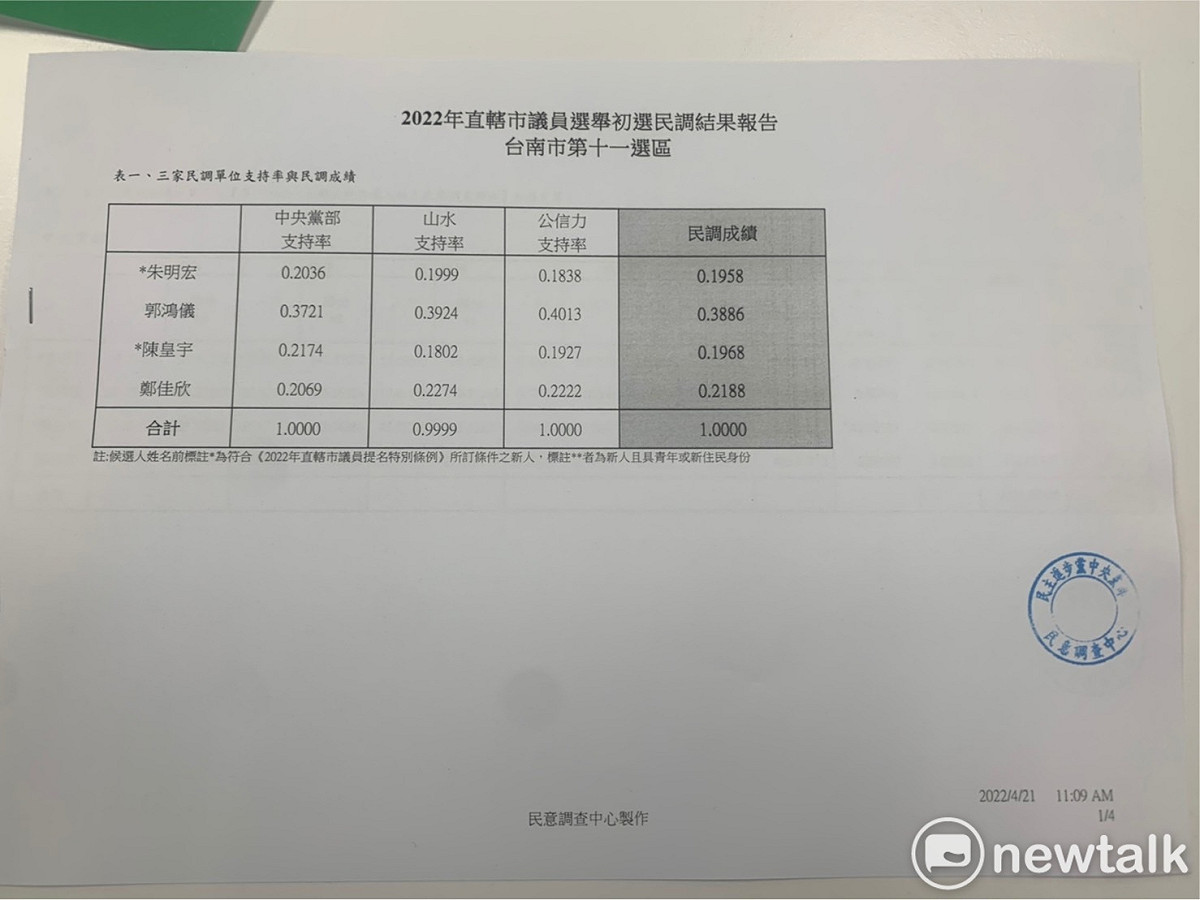 民進黨台南市議員初選第11選區由郭鴻儀、鄭佳欣、陳皇宇勝出。 圖：黃博郎／攝