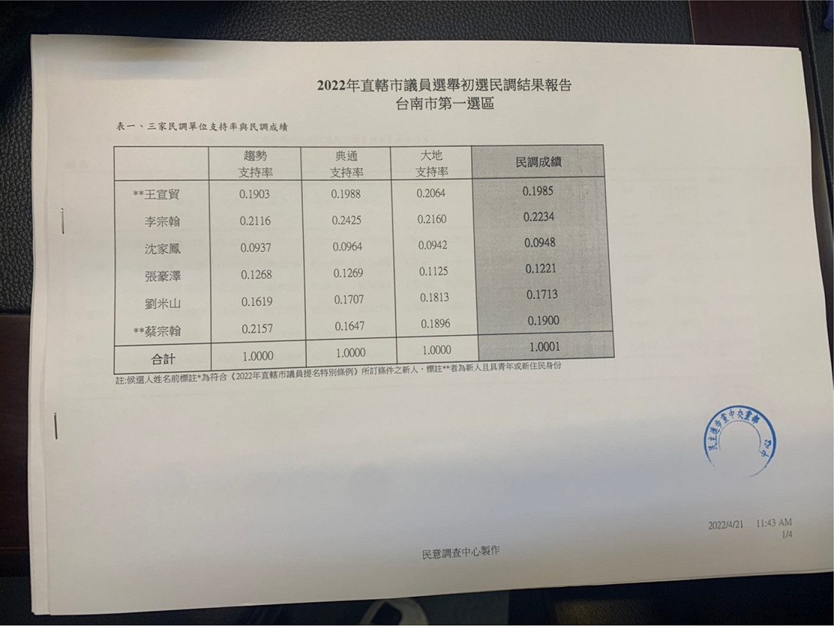 民進黨台南市議員第1選區初選由李宗翰、王宣貿、蔡宗翰、沈家鳳勝出。 圖：黃博郎／攝