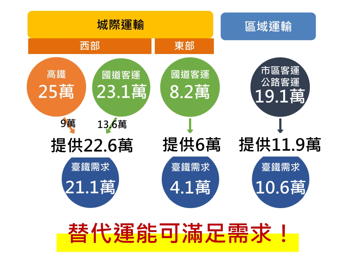 針對台鐵「五一勞動節不加班」活動，交通部以高鐵、客運因應。 圖：交通部／提供