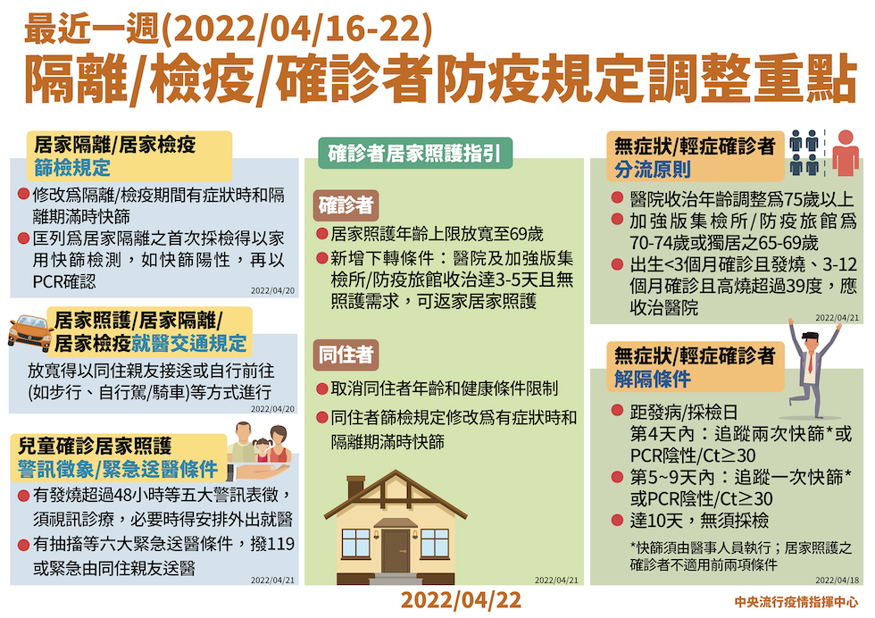 最近一週防疫規定調整重點 圖：中央流行疫情指揮中心／提供