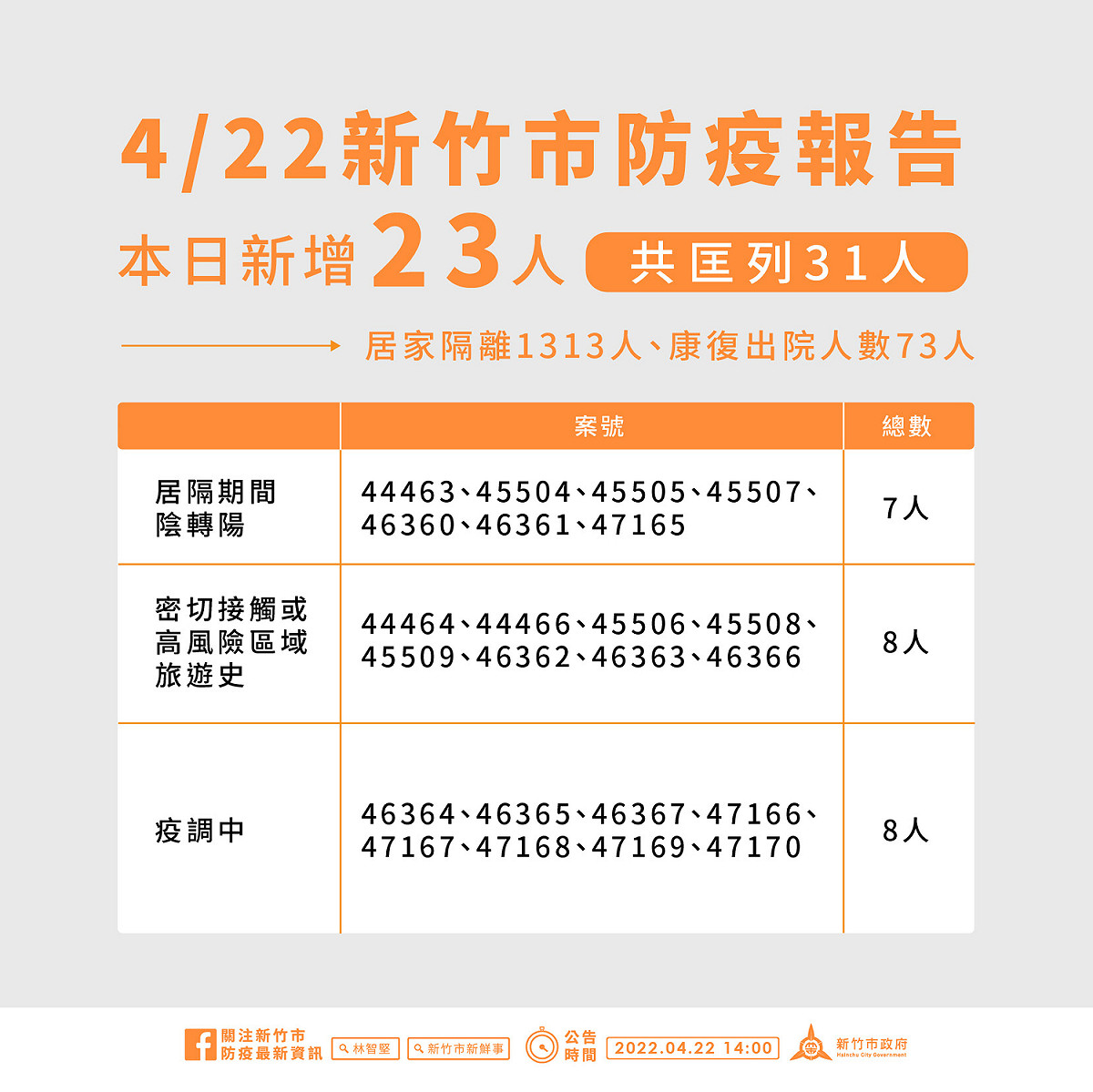 新竹市今日新增23名確診個。 圖：新竹市政府提供