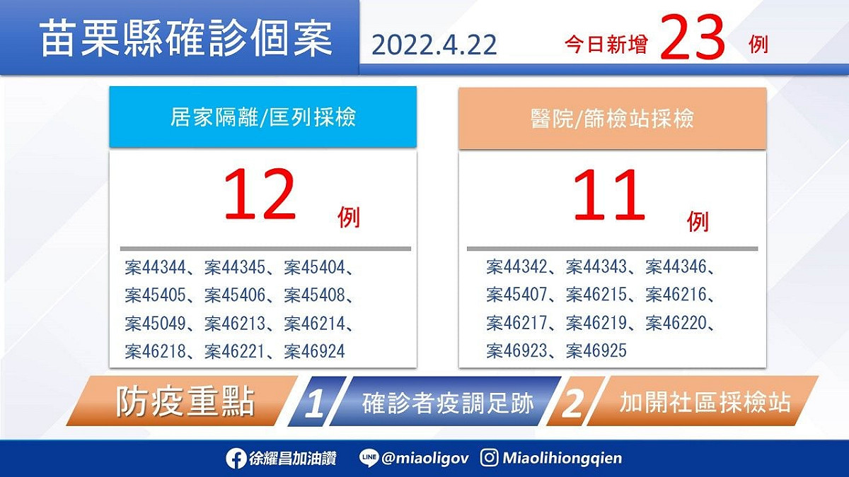 苗栗縣今日新增23例確診。 圖：擷取自徐耀昌臉書