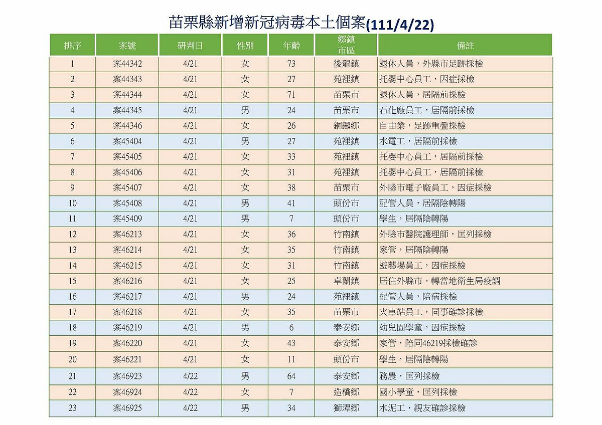 苗栗縣政府公布確診者相關資料。 圖：擷取自徐耀昌臉書