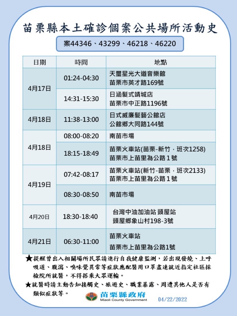 苗栗＋23！苑裡托嬰中心群聚擴大 火車站、市場、運動公園入列