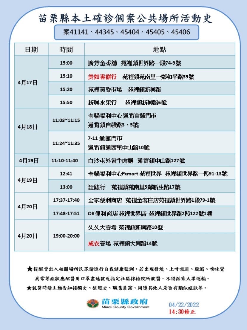 苗栗＋23！苑裡托嬰中心群聚擴大 火車站、市場、運動公園入列