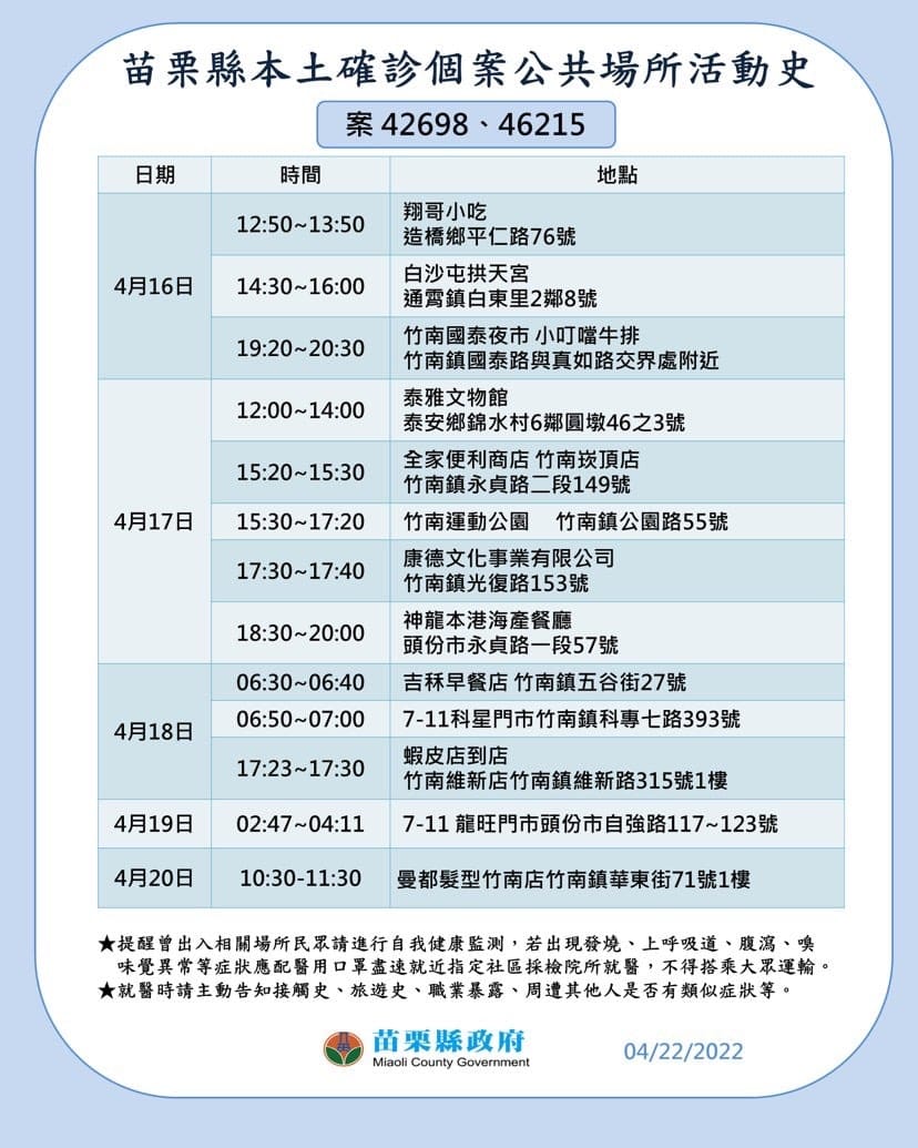 苗栗＋23！苑裡托嬰中心群聚擴大 火車站、市場、運動公園入列