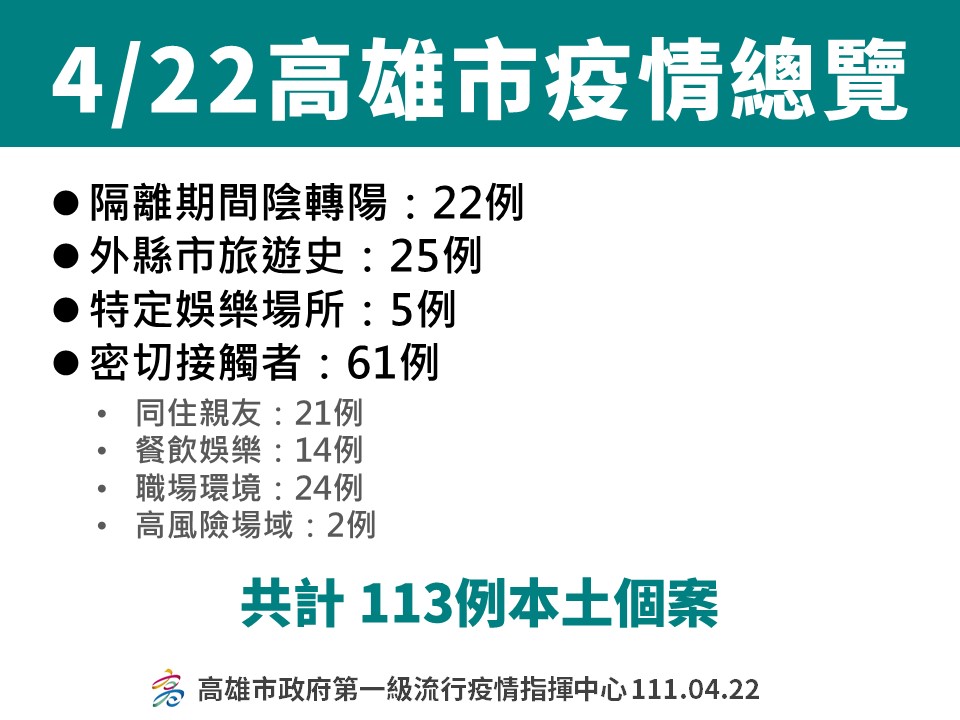 高雄4/22破百例。 圖：高雄市衛生局提供