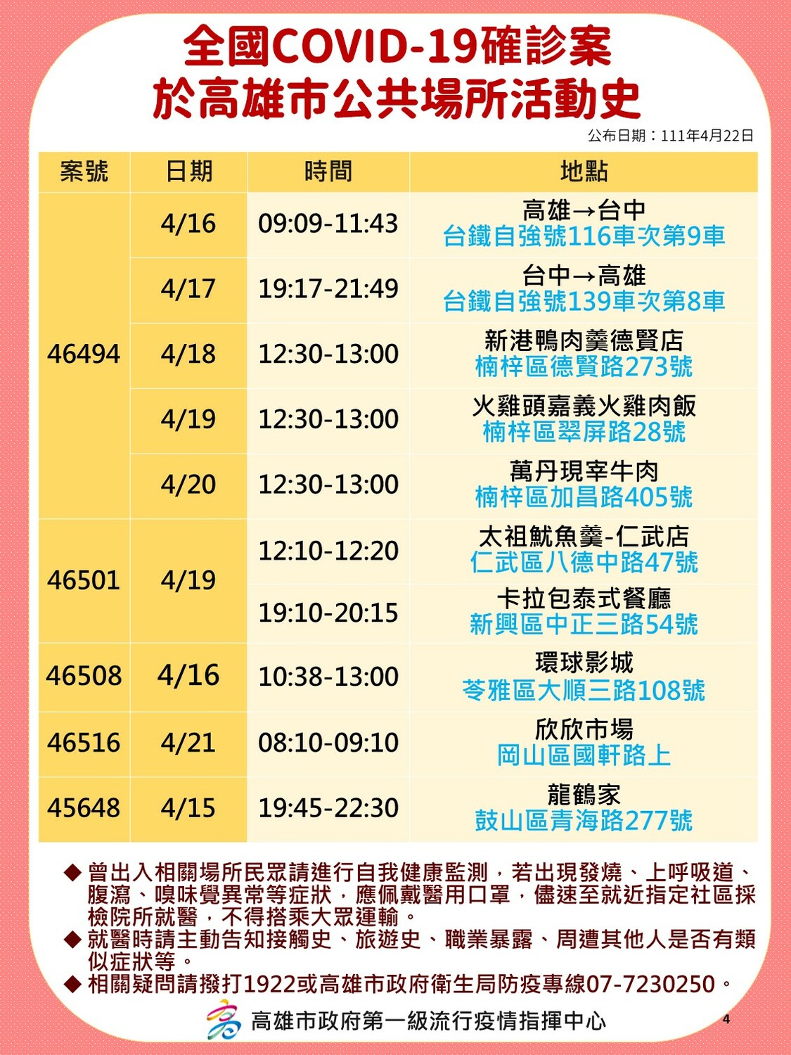高雄4/22部分確診足跡。 圖：高雄市衛生局提供