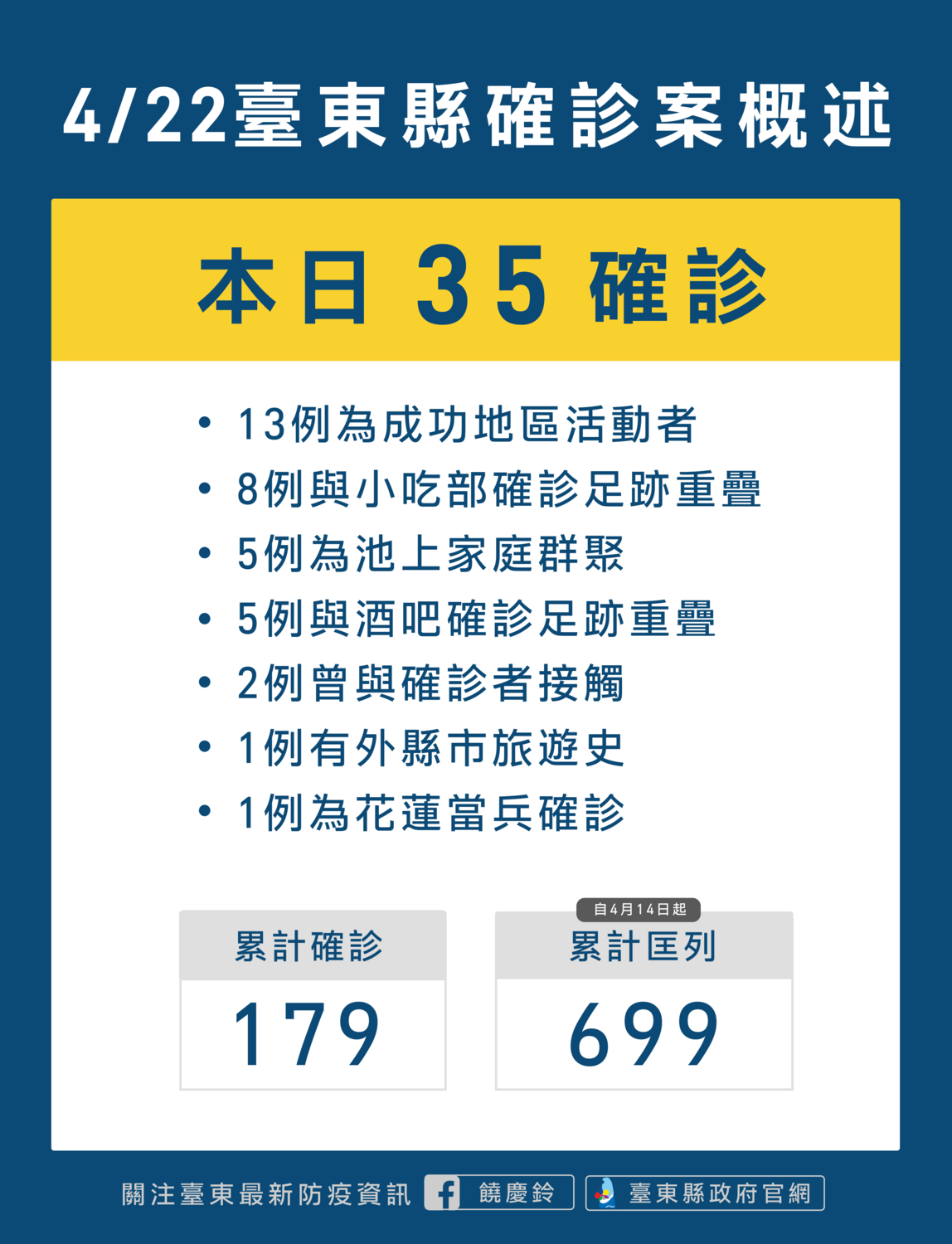 台東縣今日新增35名確診者。 圖：台東縣政府提供