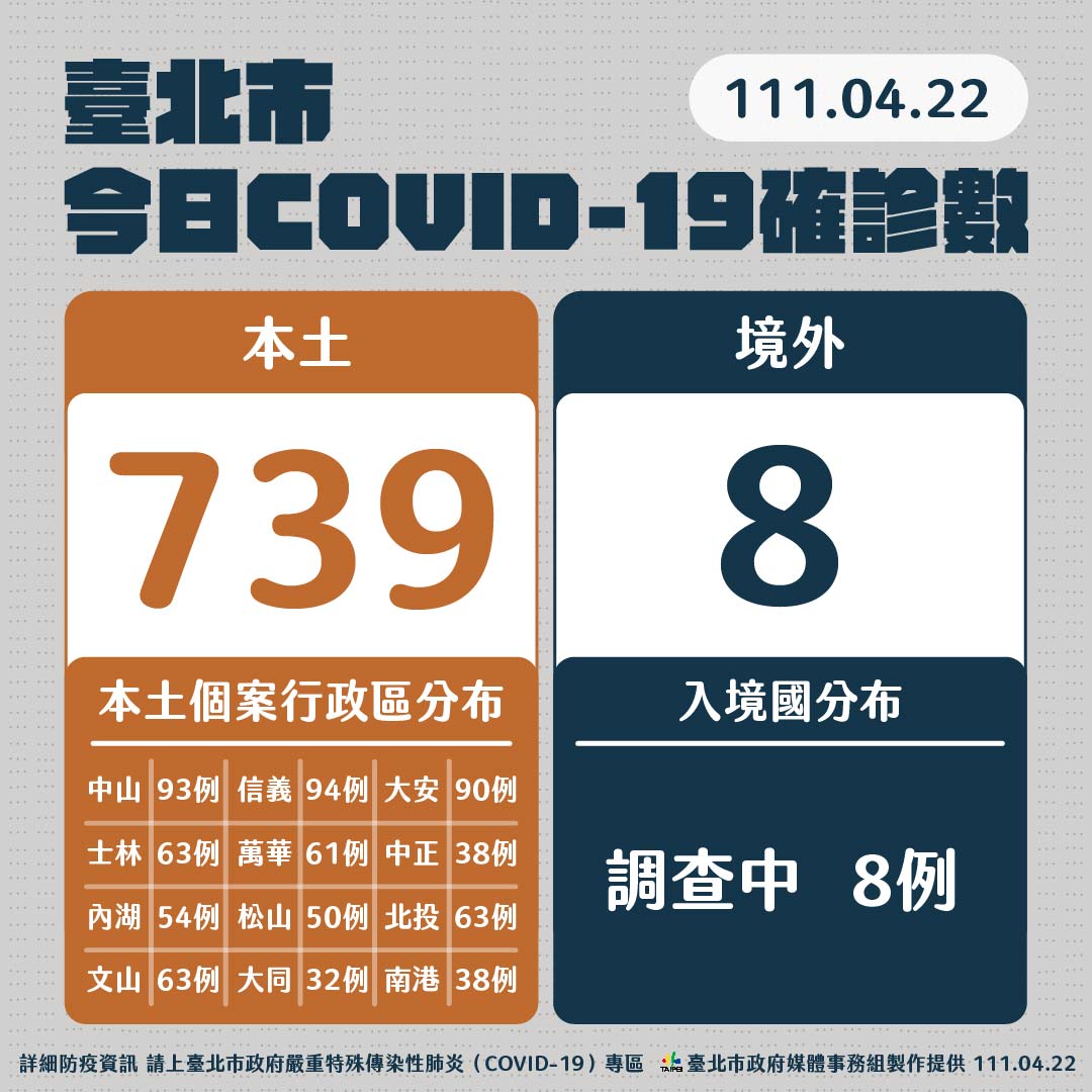 台北市今日疫情狀況。 圖：台北市政府 / 提供