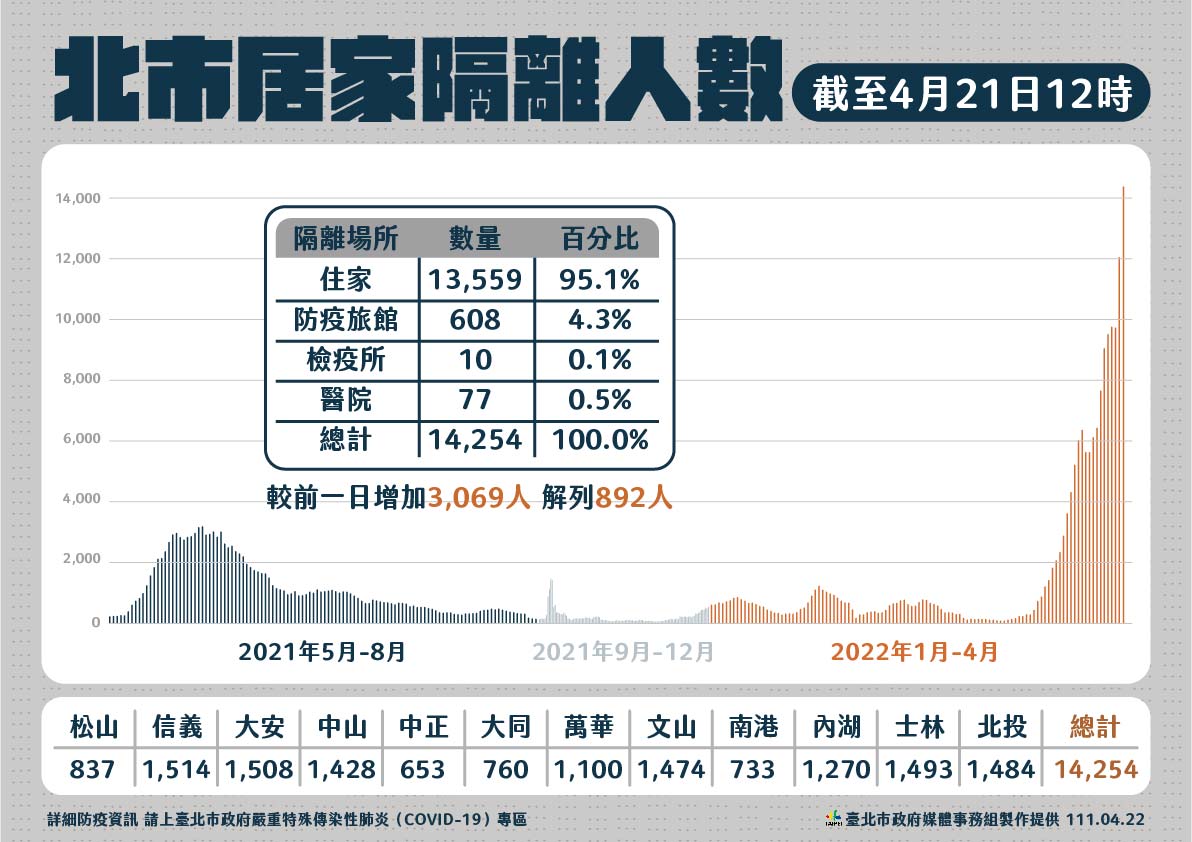 台北市今天居家隔離人數。 圖：台北市政府 / 提供