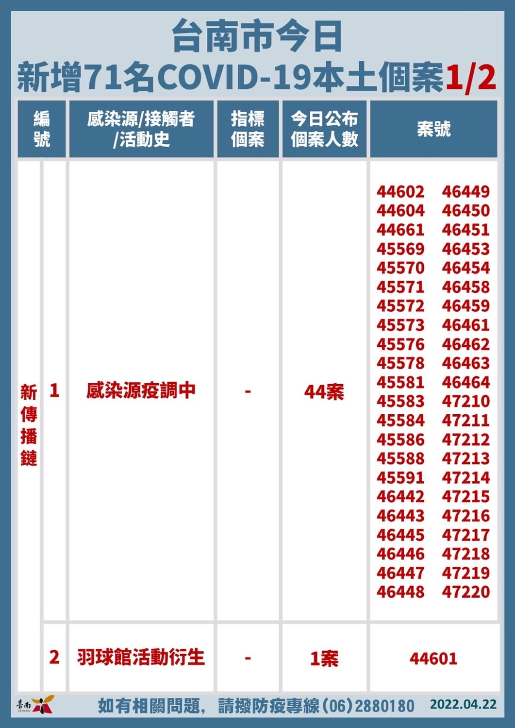 台南市新增確診個案關聯統計表 圖：台南市政府提供