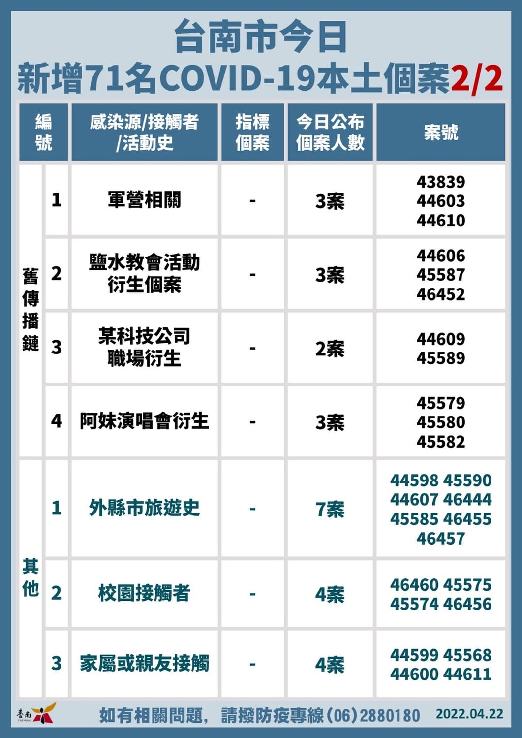 台南市新增確診個案關聯統計表 圖：台南市政府提供