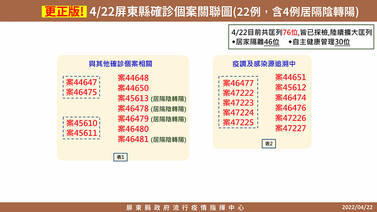 屏東縣政府公布確診個案關聯圖。 圖：擷取自潘孟安臉書