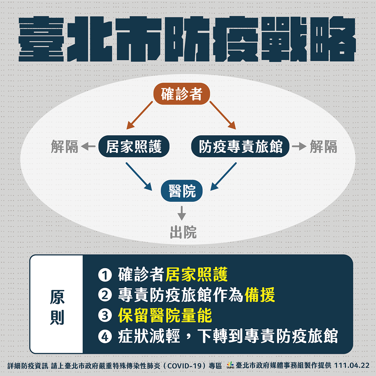 台北市公布最新防疫戰略。 圖：台北市政府 / 提供