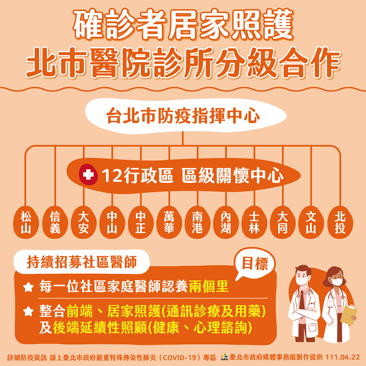 台北市招募社區醫師，1位醫師認養2個里，建立社區醫療。 圖：台北市政府 / 提供