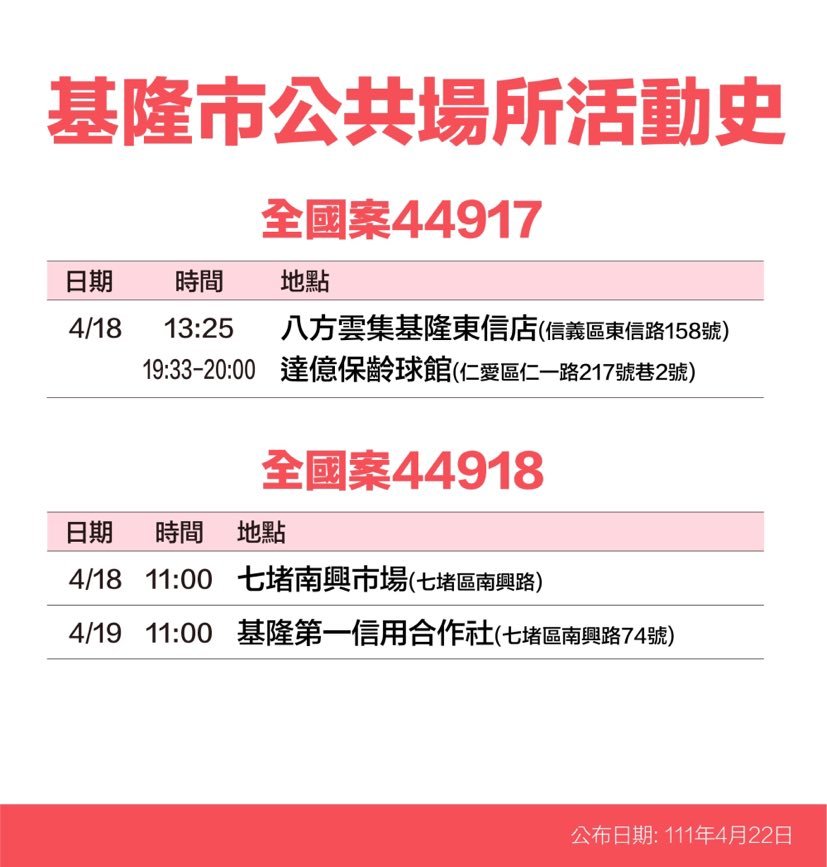 基隆市確診個案活動史。 圖：基隆市政府提供