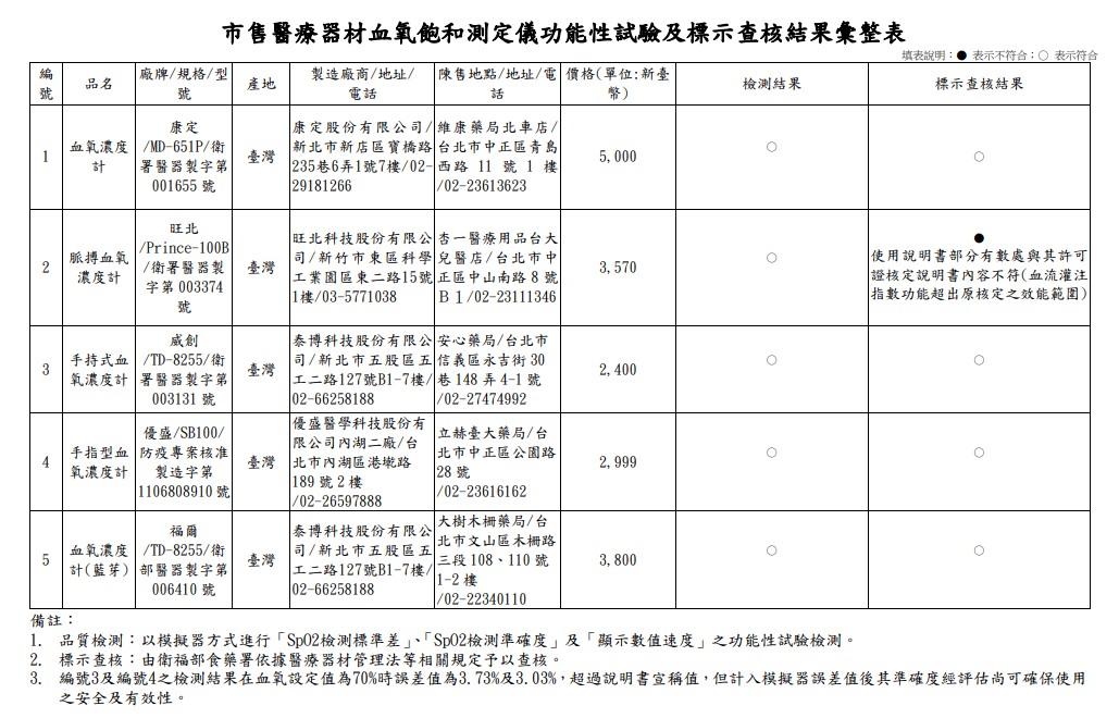 5件市售血氧機抽檢結果。 圖：行政院消費者保護處／提供