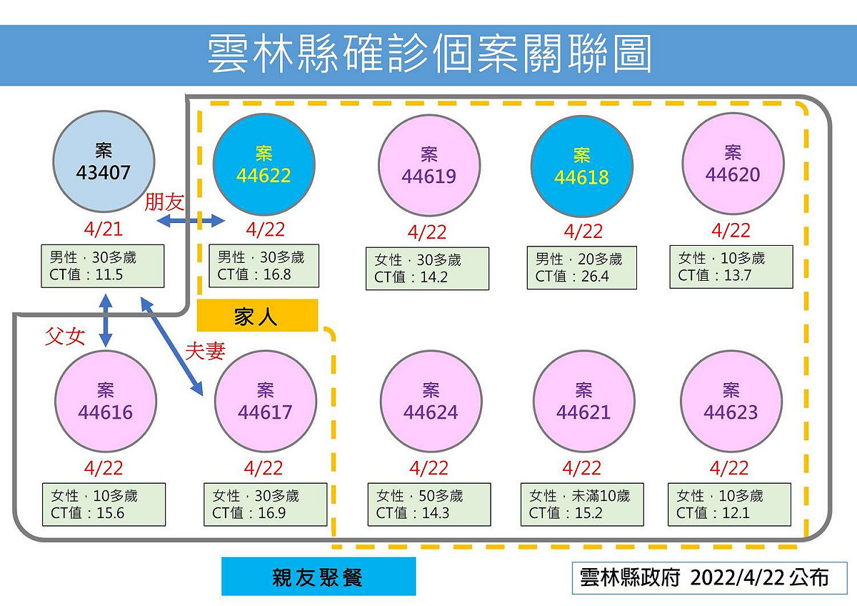 雲林縣確診個案關聯圖。 圖：雲林縣政府官網