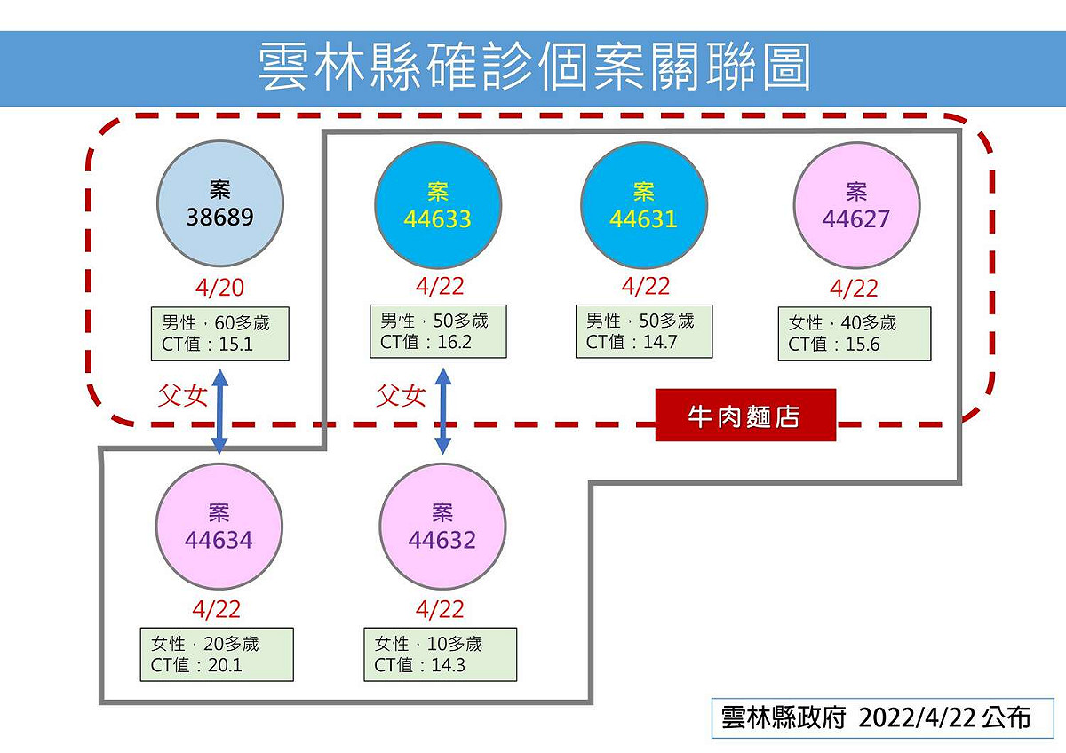 雲林縣確診個案關聯圖。 圖：雲林縣政府官網