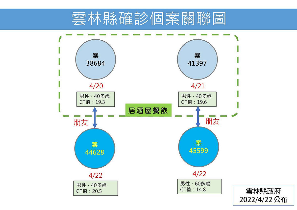 雲林縣確診個案關聯圖。 圖：雲林縣政府官網