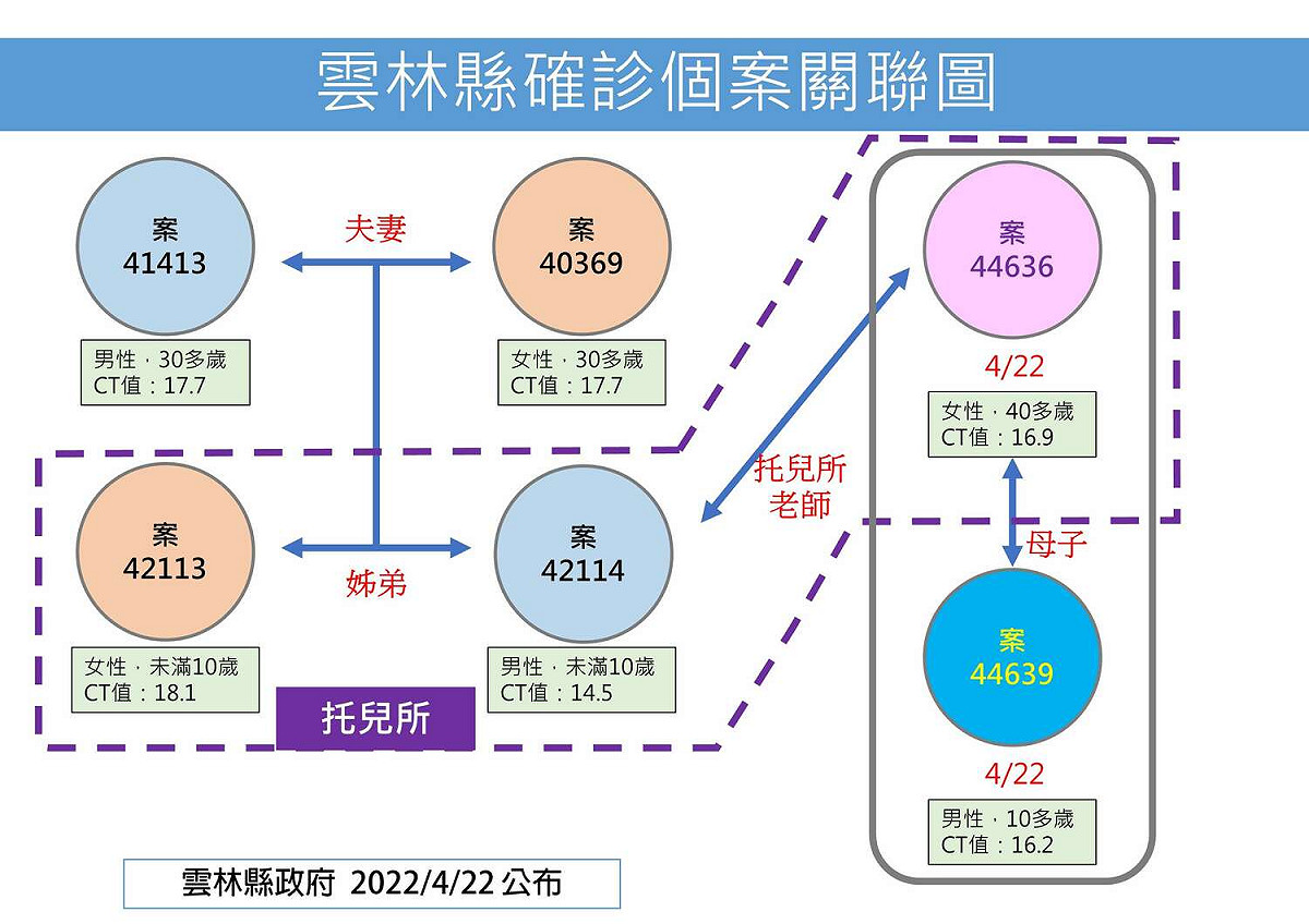 雲林縣確診個案關聯圖。 圖：雲林縣政府官網