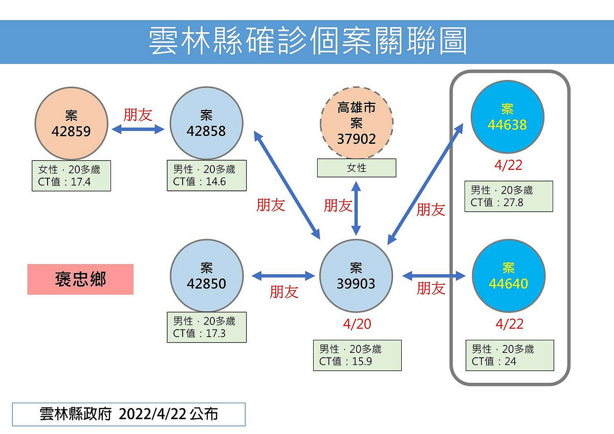 雲林縣確診個案關聯圖。 圖：雲林縣政府官網