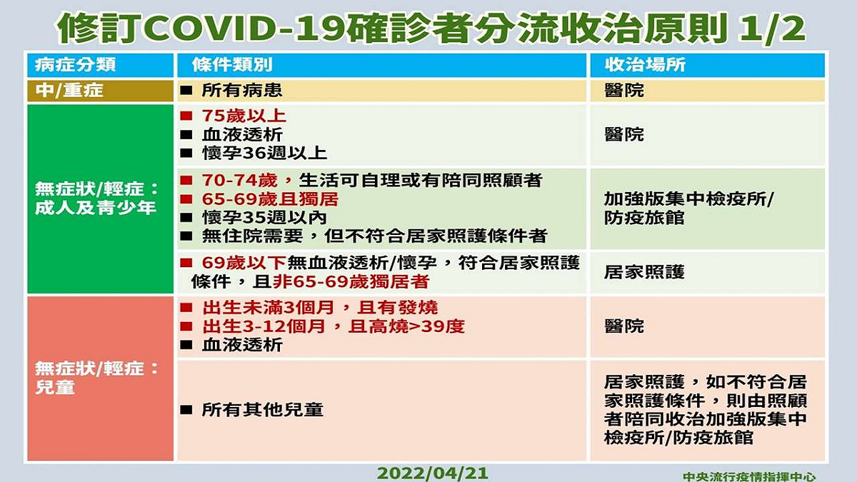 確診者分流收治原則。 圖：雲林縣政府官網