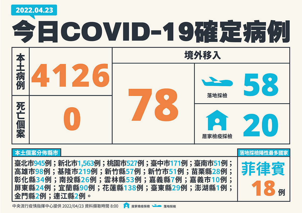4/23新增個案。 圖：中央流行疫情指揮中心／提供