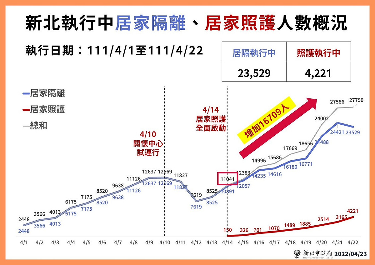 新北市公告，目前執行中的居家照護達4221人、居家隔離列管數達2萬3529人。 圖：新北市衛生局/提供