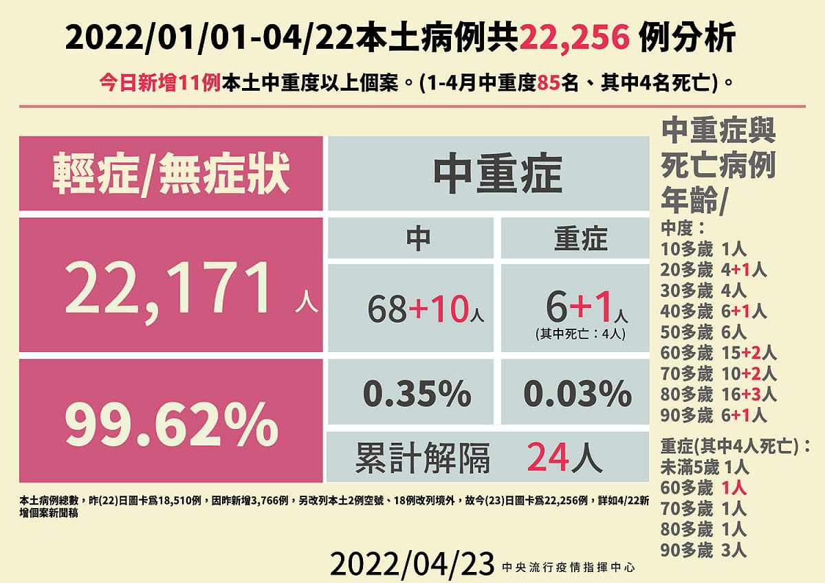 4/23本土、境外病例分析。 圖：中央流行疫情指揮中心／提供