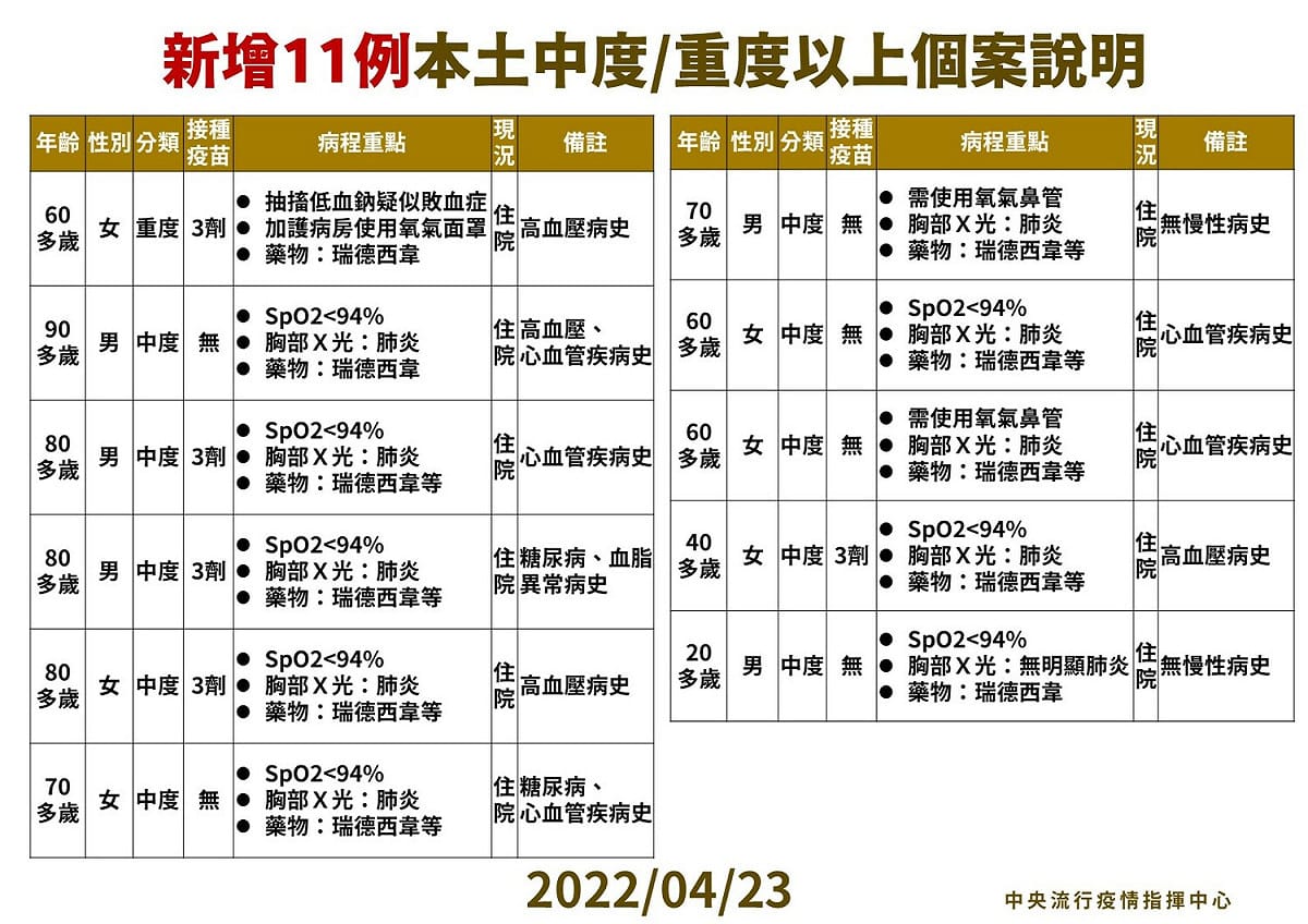 今日新增11例本土中重度以上個案。 圖：中央流行疫情指揮中心／提供