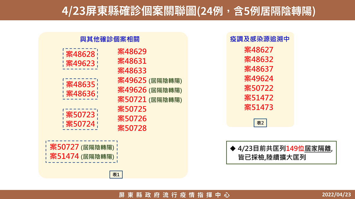屏東4/23確診關係圖。 圖：屏東縣政府提供