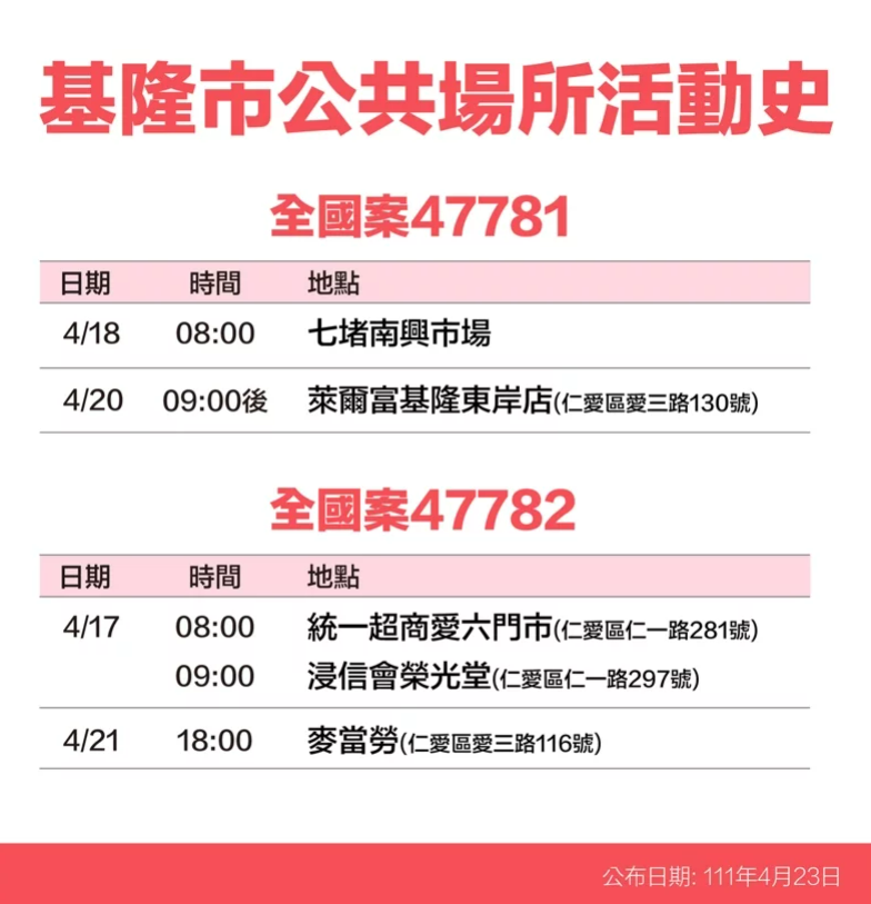 基隆市確診案足跡。 圖：基隆市政府提供