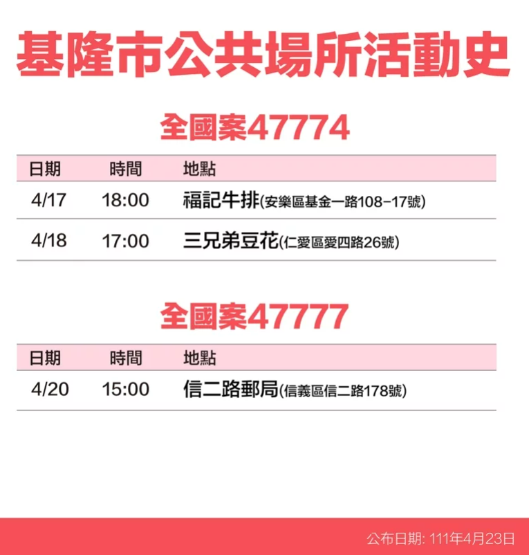 基隆市確診案足跡。 圖：基隆市政府提供