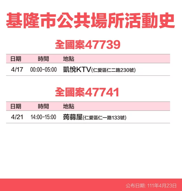 基隆市確診案足跡。 圖：基隆市政府提供