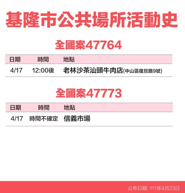 基隆市確診案足跡。 圖：基隆市政府提供