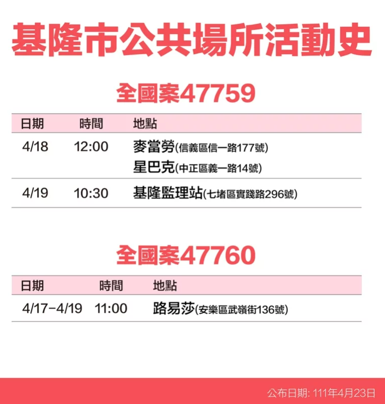 基隆市確診案足跡。 圖：基隆市政府提供