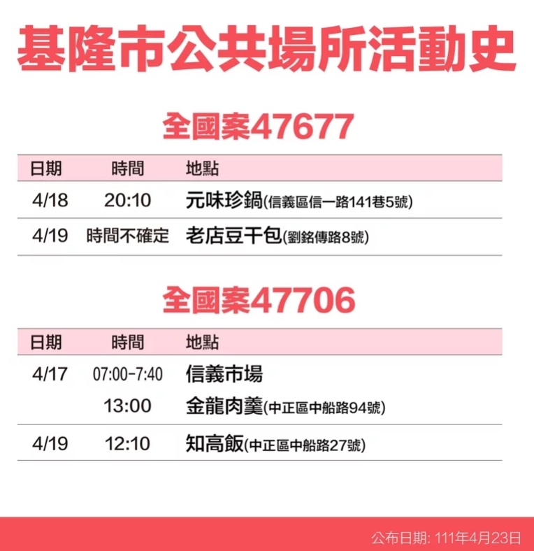基隆市確診案足跡。 圖：基隆市政府提供