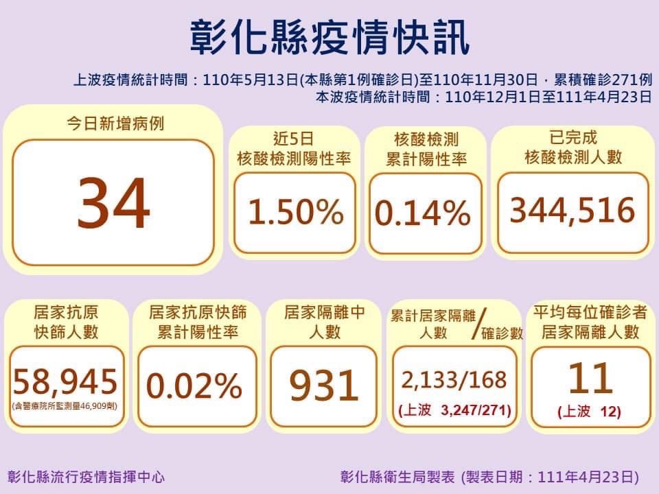 彰化今（23）日新增 34 例新冠肺炎本土個案。 圖：彰化縣衛生局提供
