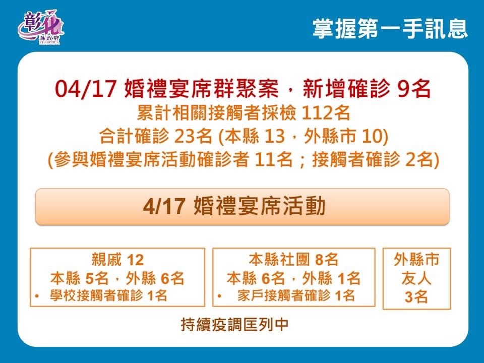 17 日的婚禮宴席群聚案則增加 9 人，累計 23 人確診。 圖：彰化縣政府提供