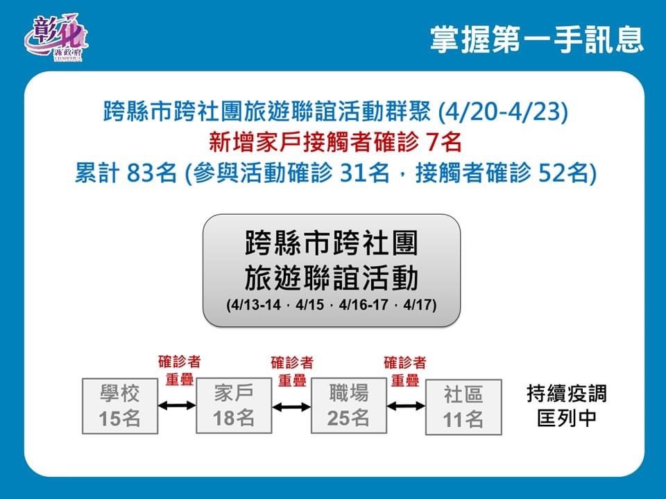 跨縣市社團旅遊聯誼群聚再新增 7 人，彰化衛生局表示新增個案都是家戶確診，目前累計 83 人。 圖：彰化縣政府提供
