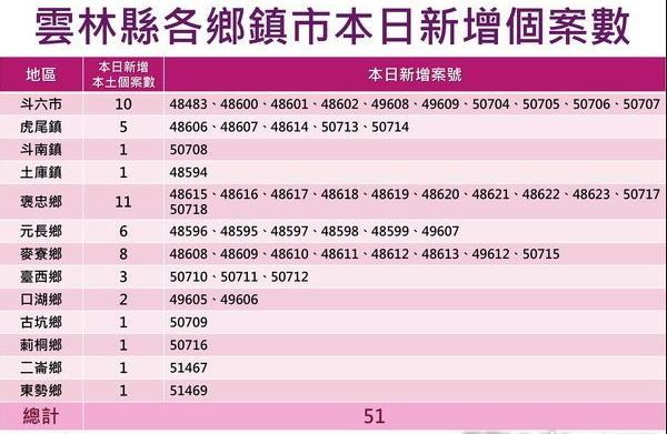 雲林＋51！褒忠幼兒園傳播鏈擴及國小 續增14確診